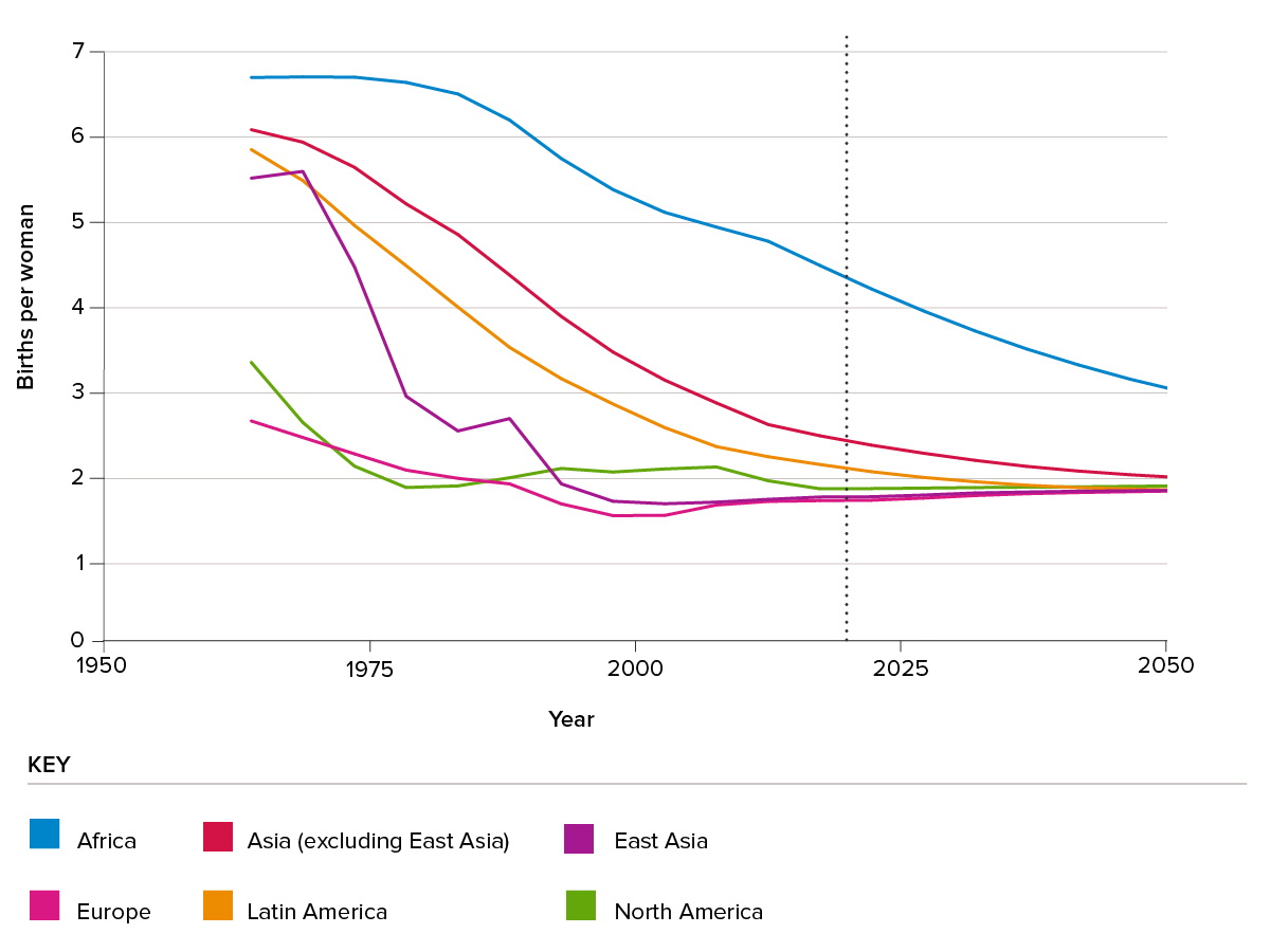 Figure 2: Fertility estimates 1960-2020 and projections to 2050
