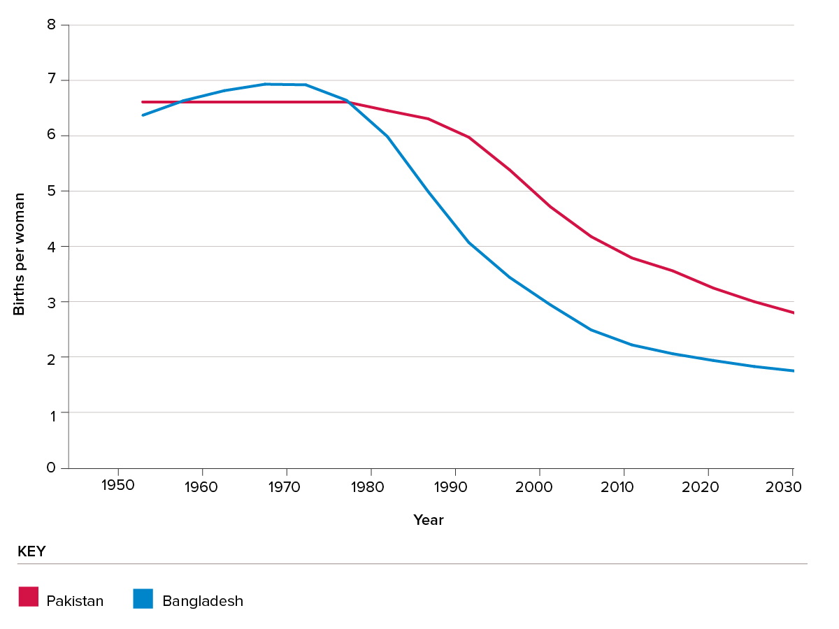 Figure 4: Fertility 1950-2020