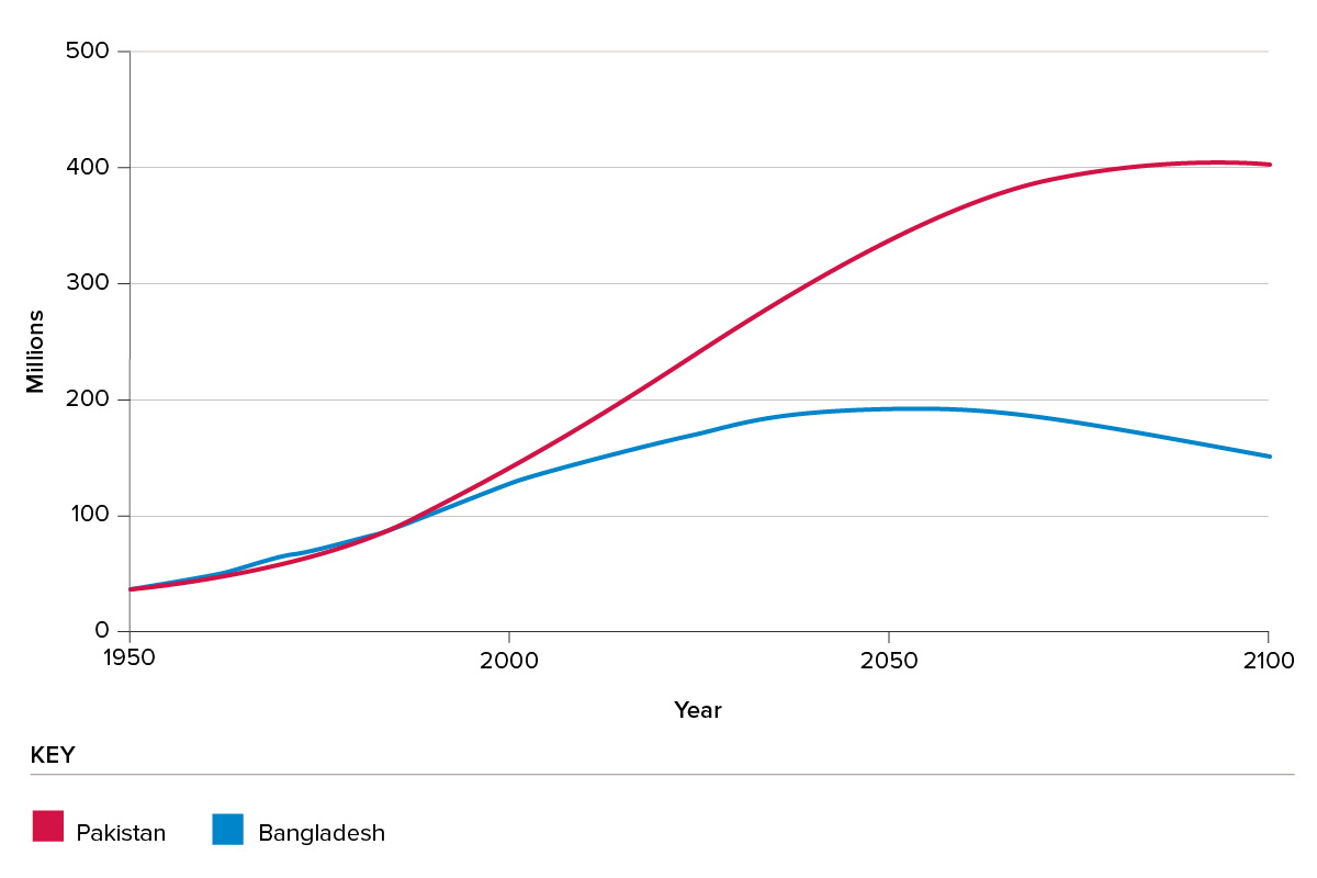 Figure 5: Population estimates and projections