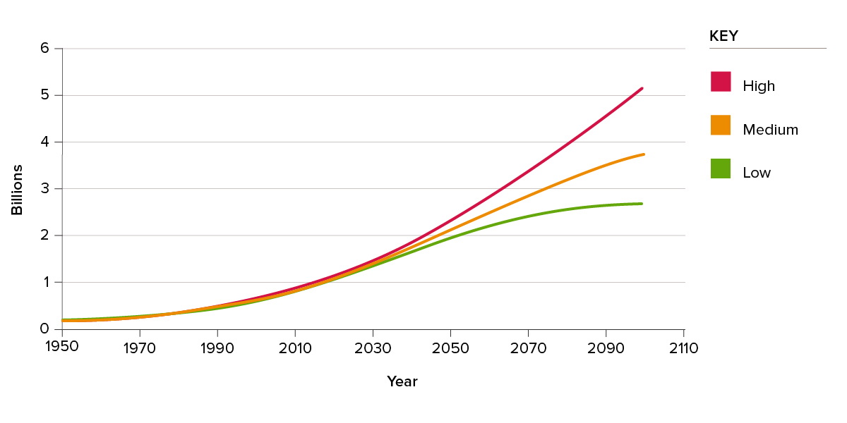 Figure 6: Population projections, sub-Saharan Africa