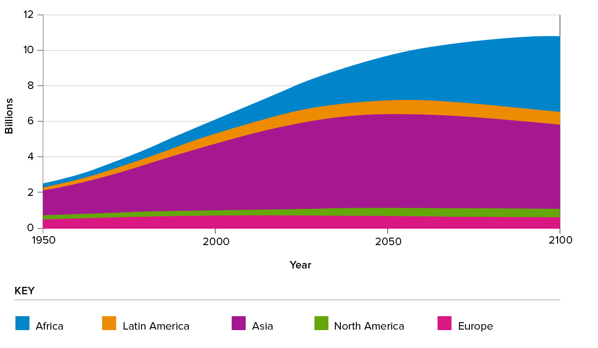 Figure 1: World population estimates and projections by region