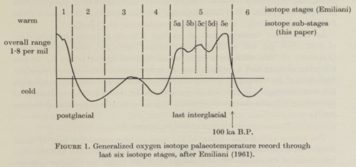 Inferring palaeotemperatures from oxygen isotope data. Figure 1 from ‘The last interglacial in the marine and terrestrial records’ by N.J. Shackleton https://royalsocietypublishing.org/doi/10.1098/rspb.1969.0085 