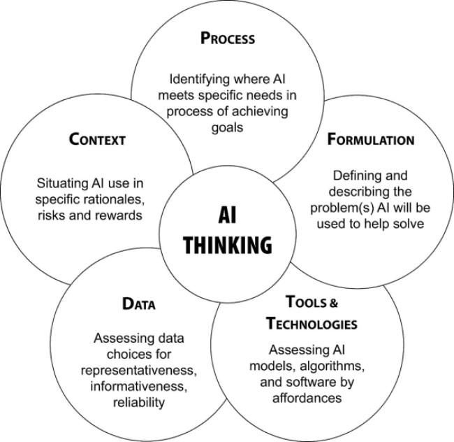 A diagram depicting the AI Thinking Framework. A central circle labelled AI Thinking is surrounded by five other overlapping circles in a flower petal configuration. The first circle has the title Process followed by the explanation, Identifying where AI meets specific needs in process of achieving goals. The second circle going clockwise has the title Formulation, and states Defining and descriving the problem(s) AI will be used to help solve. The third circle is titled Tools and Technologies, and states Assessing AI models, algorithms, and software by affordances. The fourth circle is titled Data, and states Assessing data choices for representativesness, informativeness, reliability. The fifth and final circle is titled Context, and states Situating AI use in specific rationales, risks and rewards.