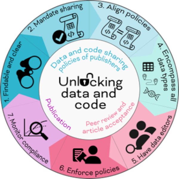Visual depiction of the 7 points of advice for journals integrated in the publication process